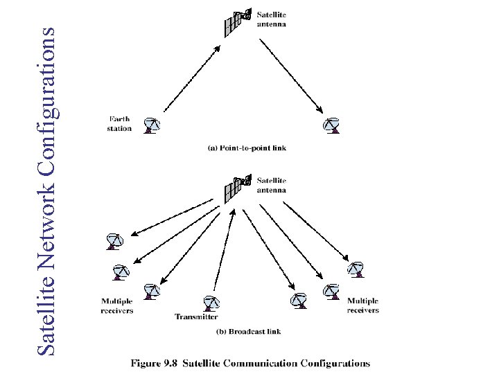 Satellite Network Configurations Satellite Network Configurations