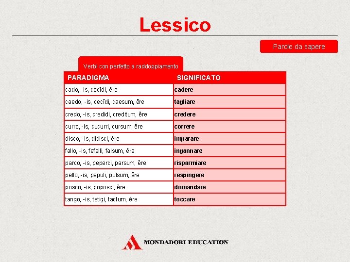 Lessico Parole da sapere Verbi con perfetto a raddoppiamento PARADIGMA SIGNIFICATO cado, -is, cecĭdi,