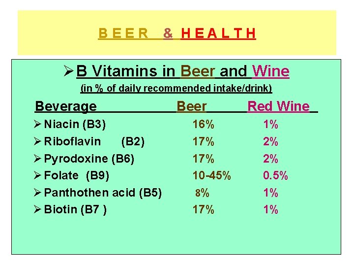 BEER & HEALTH Ø B Vitamins in Beer and Wine (in % of daily