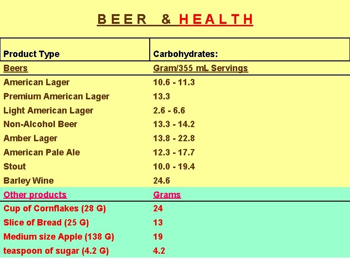 BEER & HEALTH Product Type Carbohydrates: Beers Gram/355 m. L Servings American Lager 10.