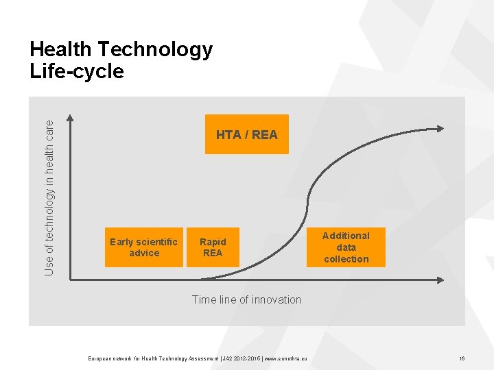 Use of technology in health care Health Technology Life-cycle HTA / REA Early scientific