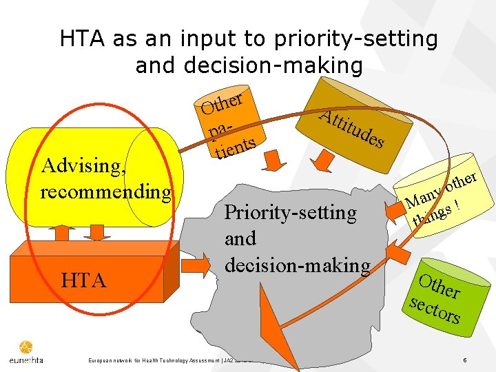 HTA as an input to priority-setting and decision-making Advising, recommending HTA r e h