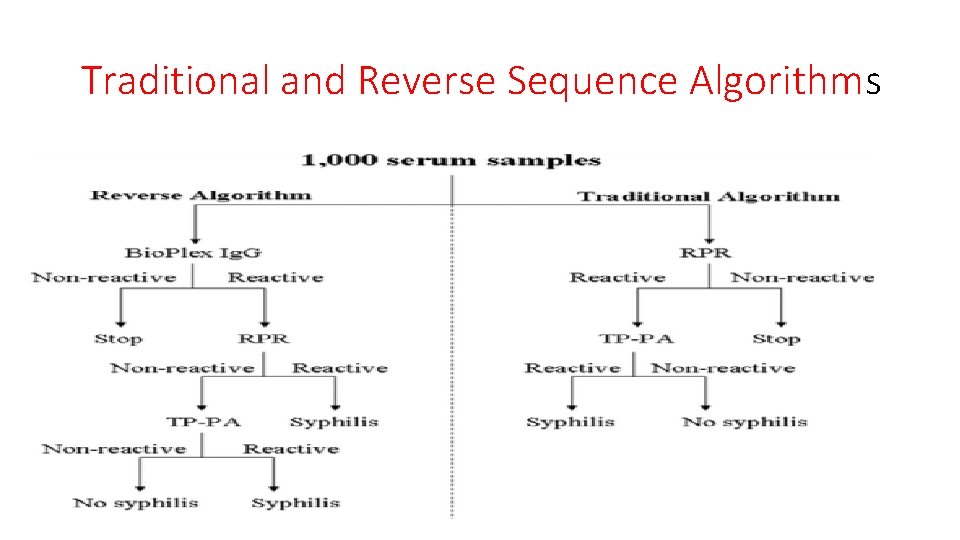 Traditional and Reverse Sequence Algorithms 