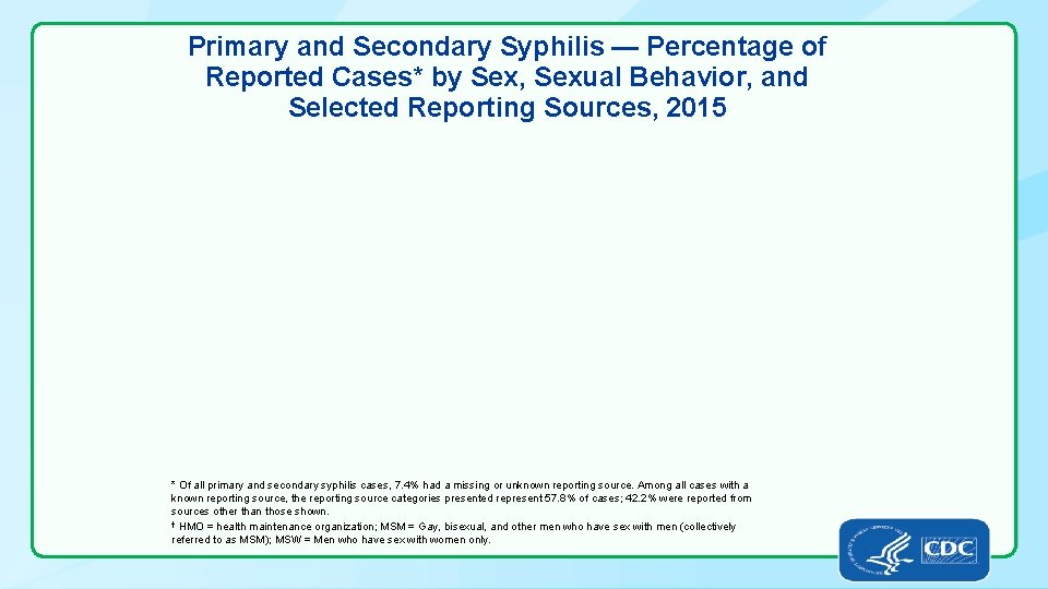 Primary and Secondary Syphilis — Percentage of Reported Cases* by Sex, Sexual Behavior, and