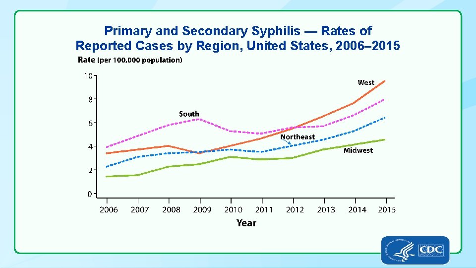 Primary and Secondary Syphilis — Rates of Reported Cases by Region, United States, 2006–