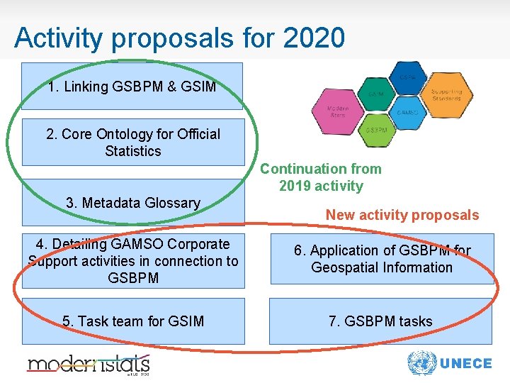 Activity proposals for 2020 1. Linking GSBPM & GSIM 2. Core Ontology for Official
