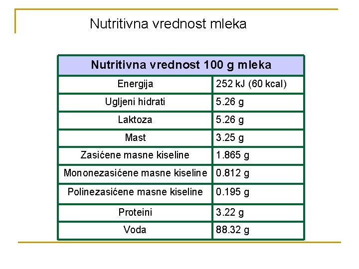 Nutritivna vrednost mleka Nutritivna vrednost 100 g mleka Energija 252 k. J (60 kcal)