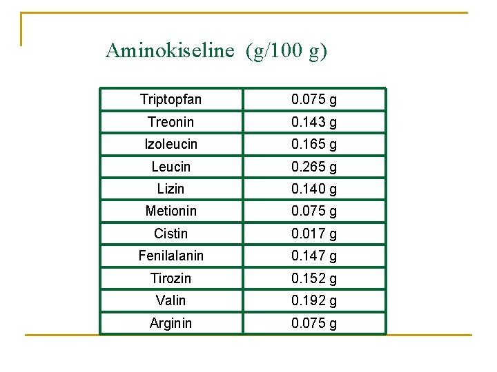 Aminokiseline (g/100 g) Triptopfan 0. 075 g Treonin 0. 143 g Izoleucin 0. 165