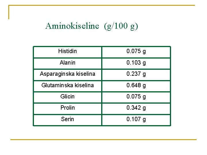 Aminokiseline (g/100 g) Histidin 0. 075 g Alanin 0. 103 g Asparaginska kiselina 0.