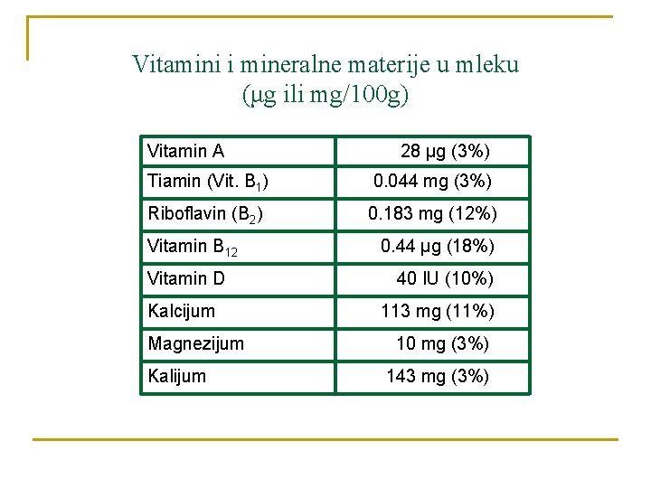 Vitamini i mineralne materije u mleku (μg ili mg/100 g) Vitamin A 28 μg