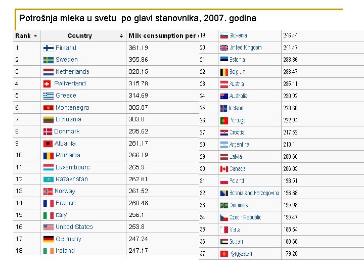 Potrošnja mleka u svetu po glavi stanovnika, 2007. godina 