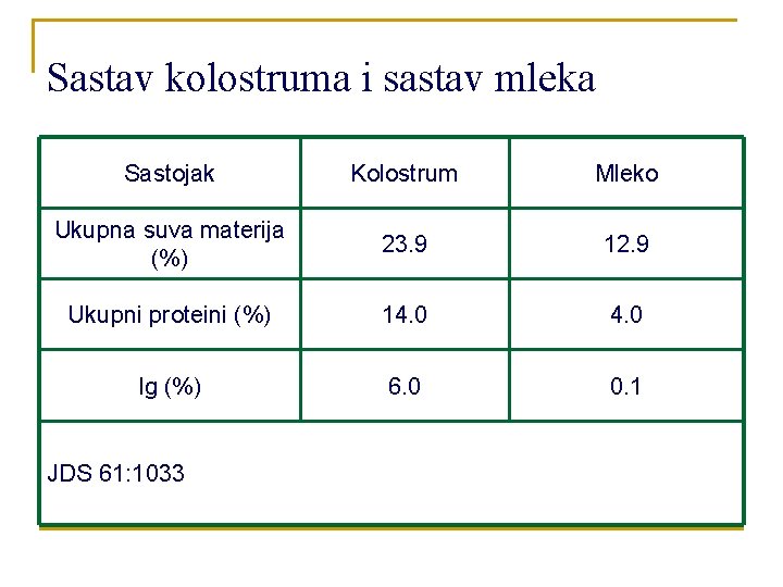 Sastav kolostruma i sastav mleka Sastojak Kolostrum Mleko Ukupna suva materija (%) 23. 9