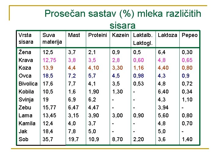 Prosečan sastav (%) mleka različitih sisara Vrsta sisara Suva materija Mast Proteini Kazein Laktalb.
