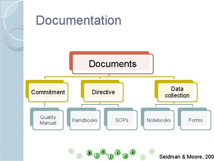 Documentation Documents Commitment Quality Manual Data collection Directive Handbooks SOPs Notebooks Forms Seidman &