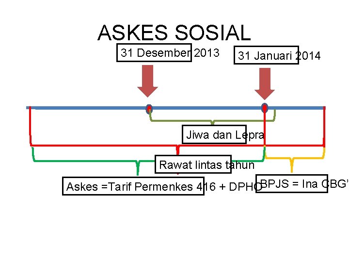 ASKES SOSIAL 31 Desember 2013 31 Januari 2014 Jiwa dan Lepra Rawat lintas tahun