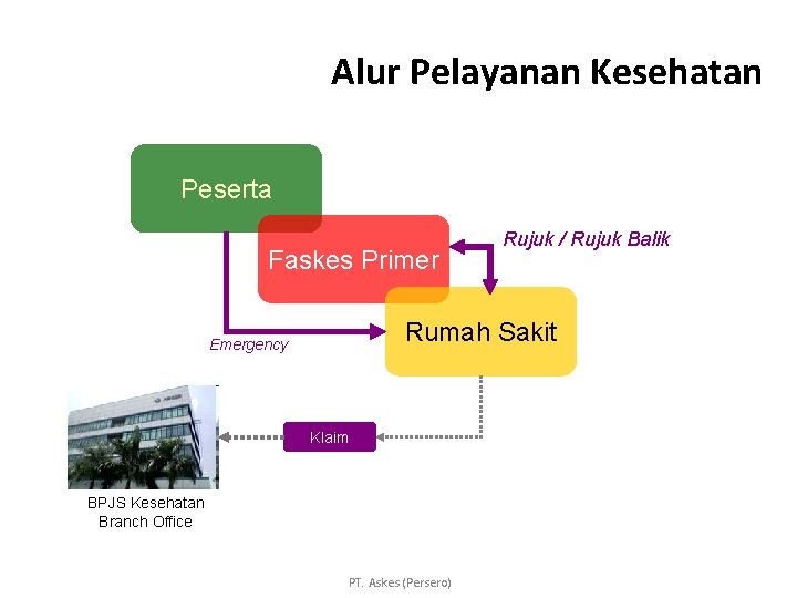 Alur Pelayanan Kesehatan Peserta Faskes Primer Rujuk / Rujuk Balik Rumah Sakit Emergency Klaim