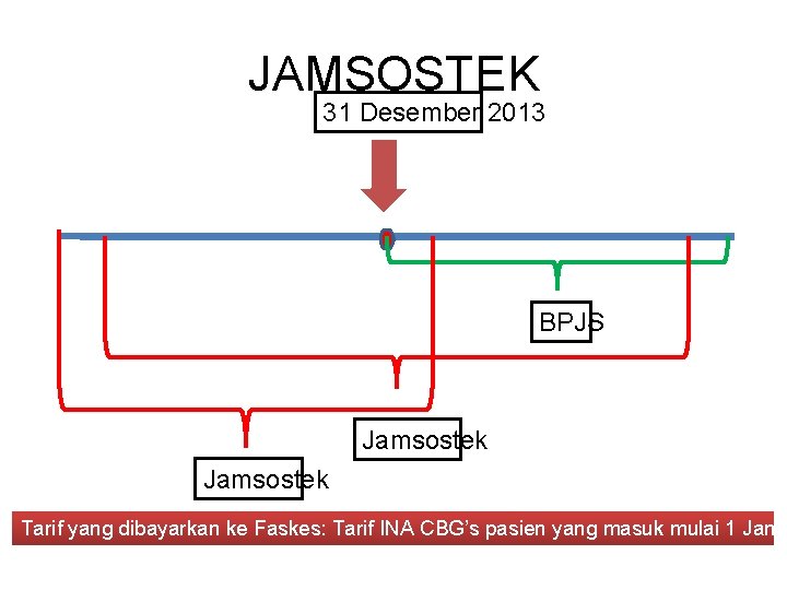 JAMSOSTEK 31 Desember 2013 BPJS Jamsostek Tarif yang dibayarkan ke Faskes: Tarif INA CBG’s