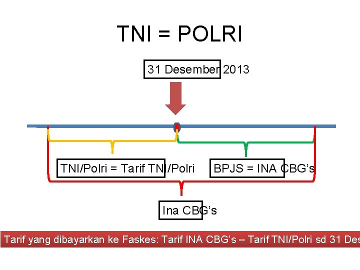 TNI = POLRI 31 Desember 2013 TNI/Polri = Tarif TNI/Polri BPJS = INA CBG’s
