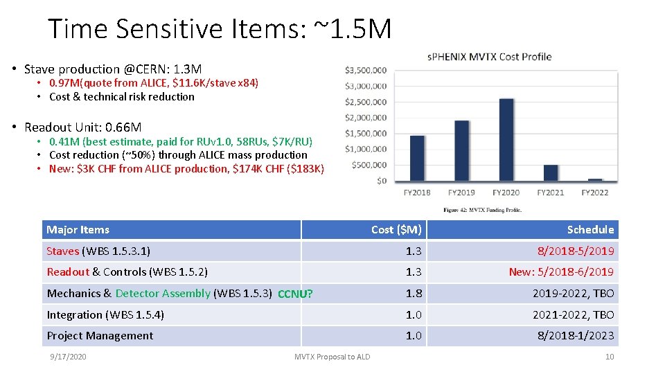 Time Sensitive Items: ~1. 5 M • Stave production @CERN: 1. 3 M •