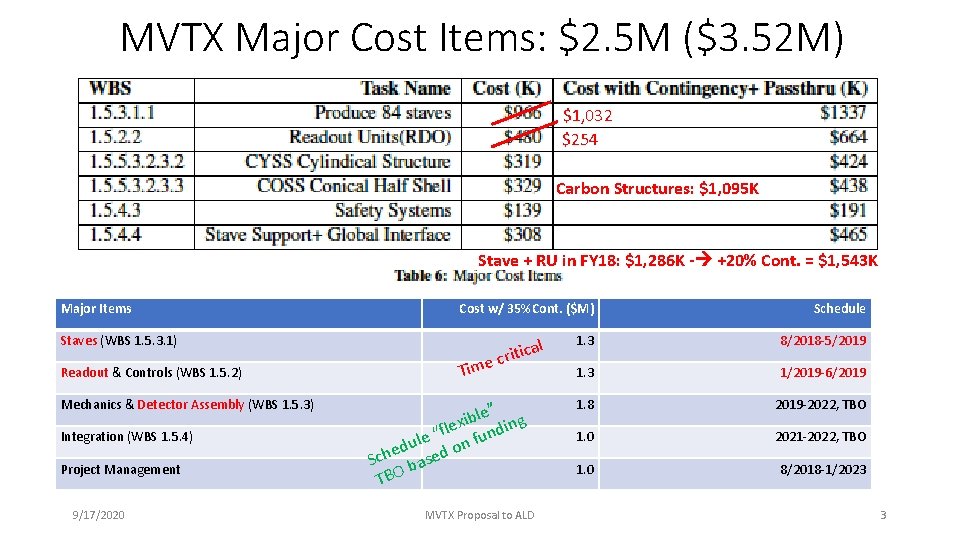 MVTX Major Cost Items: $2. 5 M ($3. 52 M) $1, 032 $254 Carbon
