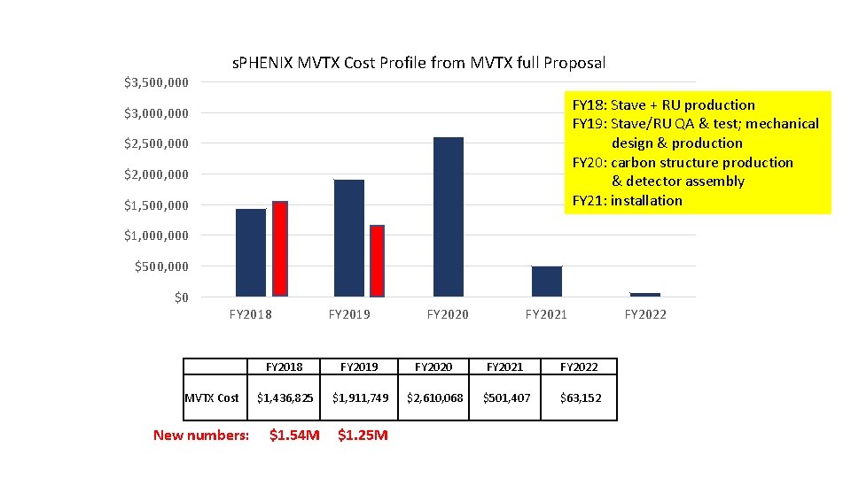 $3, 500, 000 s. PHENIX MVTX Cost Profile from MVTX full Proposal FY 18: