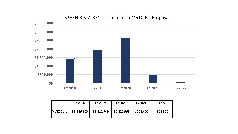 $3, 500, 000 s. PHENIX MVTX Cost Profile from MVTX full Proposal $3, 000