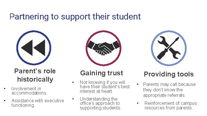 Partnering to support their student Parent’s role historically • Involvement in accommodations. • Assistance Partnering to support their student Parent’s role historically • Involvement in accommodations. • Assistance
