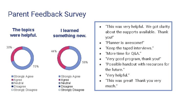 Parent Feedback Survey The topics were helpful. I learned something new. ● ● 30% Parent Feedback Survey The topics were helpful. I learned something new. ● ● 30%