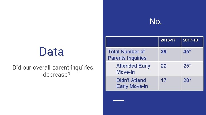 No. Data Did our overall parent inquiries decrease? 2016 -17 2017 -18 39 45* No. Data Did our overall parent inquiries decrease? 2016 -17 2017 -18 39 45*