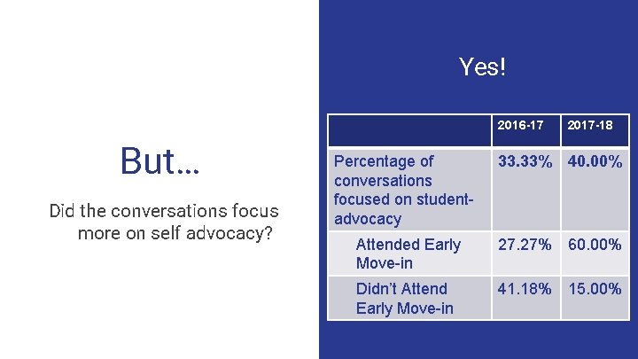 Yes! 2016 -17 But… Did the conversations focus more on self advocacy? 2017 -18 Yes! 2016 -17 But… Did the conversations focus more on self advocacy? 2017 -18