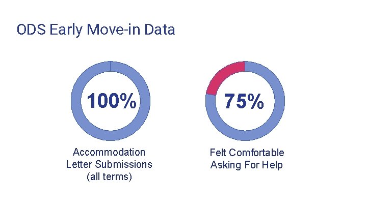ODS Early Move-in Data 100% 75% Accommodation Letter Submissions (all terms) Felt Comfortable Asking ODS Early Move-in Data 100% 75% Accommodation Letter Submissions (all terms) Felt Comfortable Asking