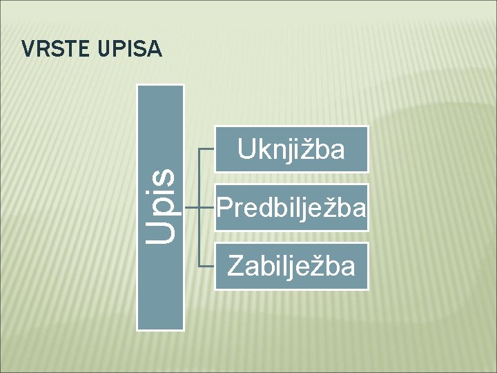 VRSTE UPISA Upis Uknjižba Predbilježba Zabilježba 