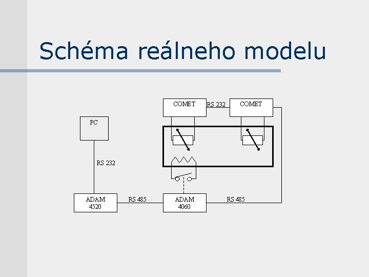 Schéma reálneho modelu COMET RS 232 COMET PC RS 232 ADAM 4520 RS 485