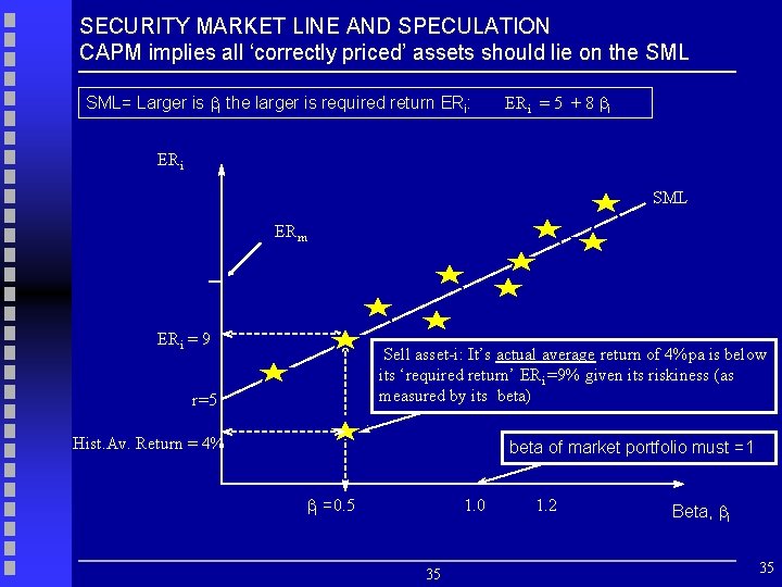 SECURITY MARKET LINE AND SPECULATION CAPM implies all ‘correctly priced’ assets should lie on