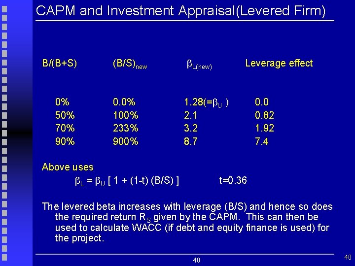 CAPM and Investment Appraisal(Levered Firm) B/(B+S) 0% 50% 70% 90% (B/S)new L(new) 0. 0%
