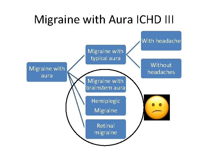 Migraine with Aura ICHD III With headache Migraine with typical aura Migraine with aura