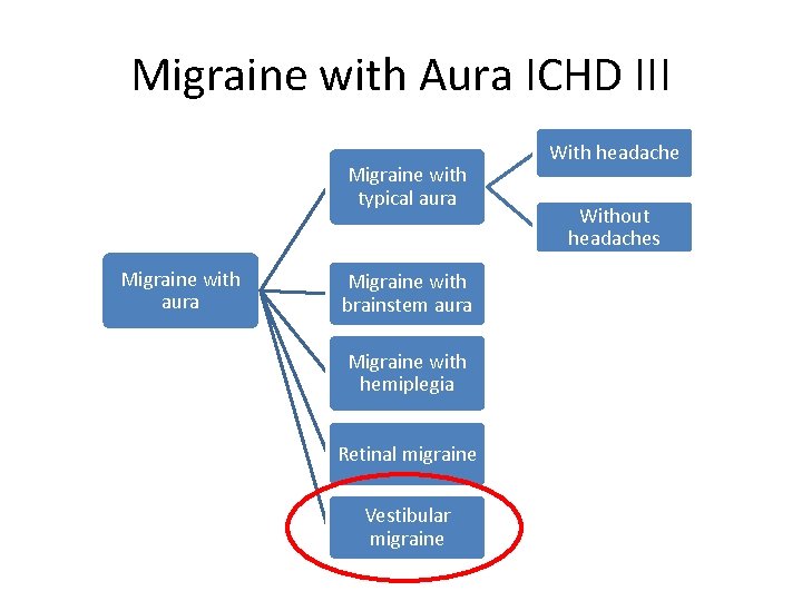 Migraine with Aura ICHD III Migraine with typical aura Migraine with aura Migraine with