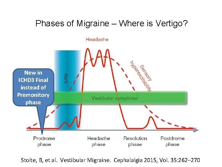 Phases of Migraine – Where is Vertigo? New in ICHD 3 Final instead of