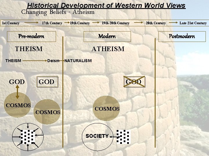 Historical Development of Western World Views Changing Beliefs - Atheism 1 st Century 17