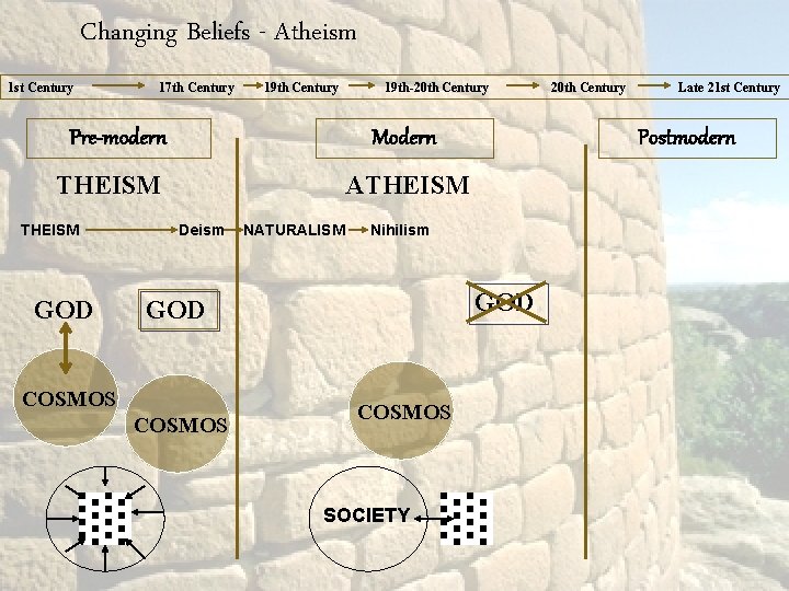 Changing Beliefs - Atheism 1 st Century 17 th Century 19 th Century Pre-modern