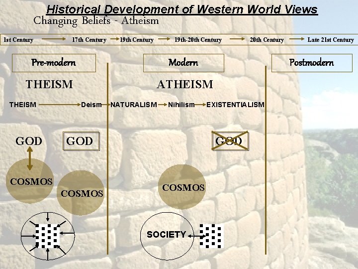 Historical Development of Western World Views Changing Beliefs - Atheism 1 st Century 17