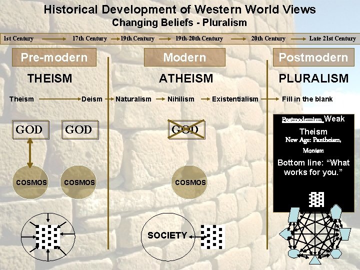 Historical Development of Western World Views Changing Beliefs - Pluralism 1 st Century 17