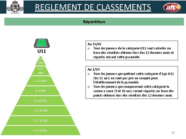 REGLEMENT DE CLASSEMENTS Répartition U 11 11. 1 Au 15/05 o Tous les joueurs