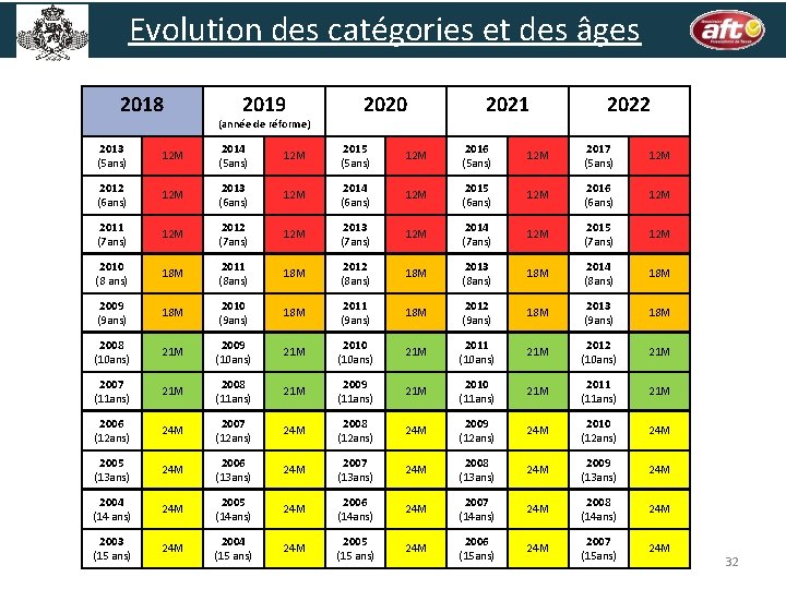 Evolution des catégories et des âges 2018 2019 (année de réforme) 2020 2021 2022