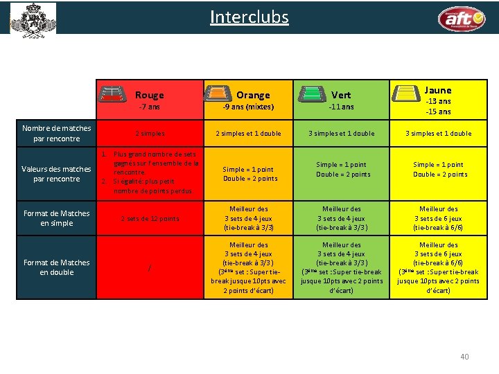 Interclubs Rouge Nombre de matches par rencontre -7 ans -9 ans (mixtes) -11 ans