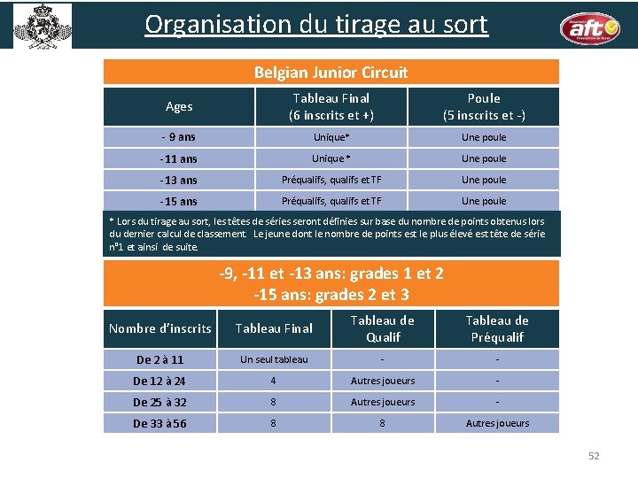 Organisation du tirage au sort Belgian Junior Circuit Ages Tableau Final (6 inscrits et
