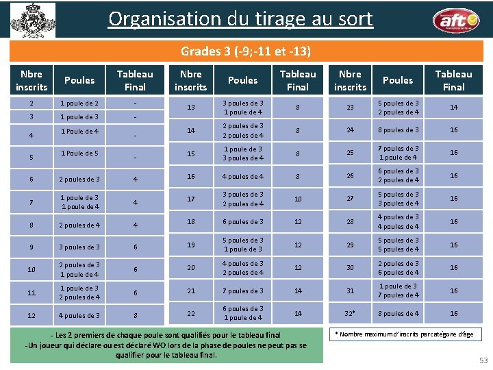 Organisation du tirage au sort Grades 3 (-9; -11 et -13) Nbre Tableau inscrits