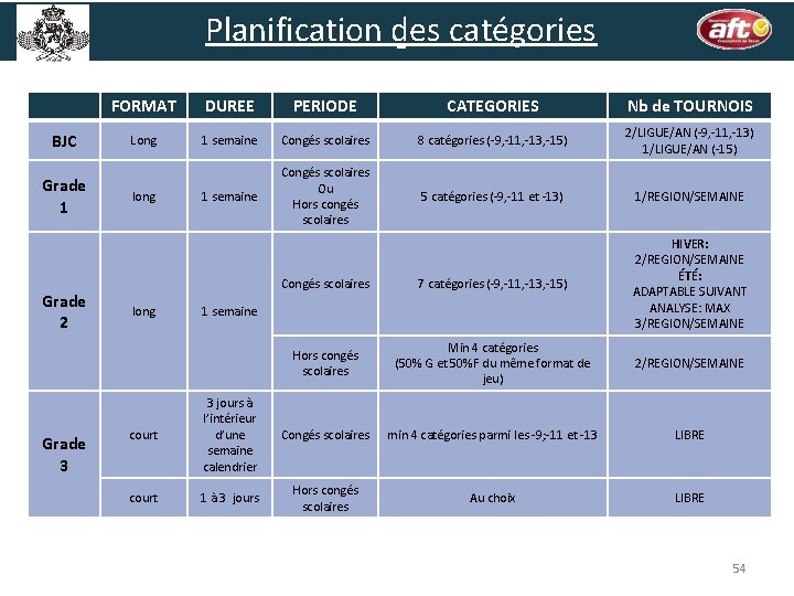 Planification des catégories BJC Grade 1 Grade 2 Grade 3 FORMAT DUREE PERIODE CATEGORIES