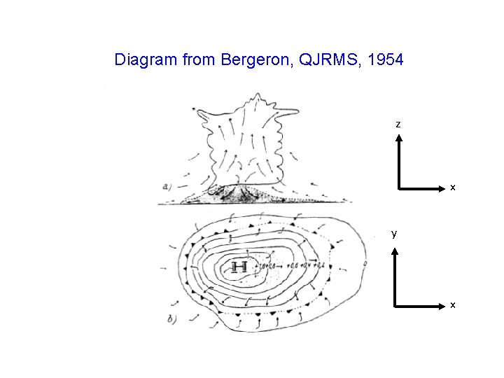 Diagram from Bergeron, QJRMS, 1954 z x y x 