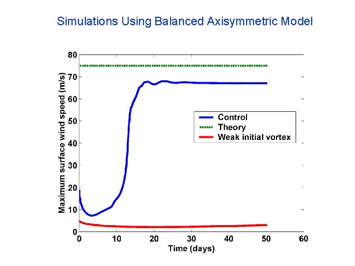 Simulations Using Balanced Axisymmetric Model 